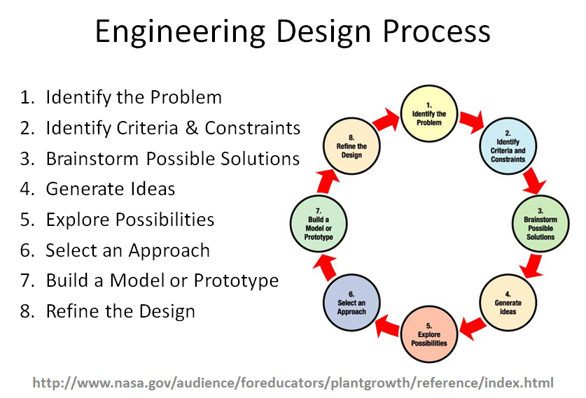 engineering-design-process-worksheet-design-wallpaper